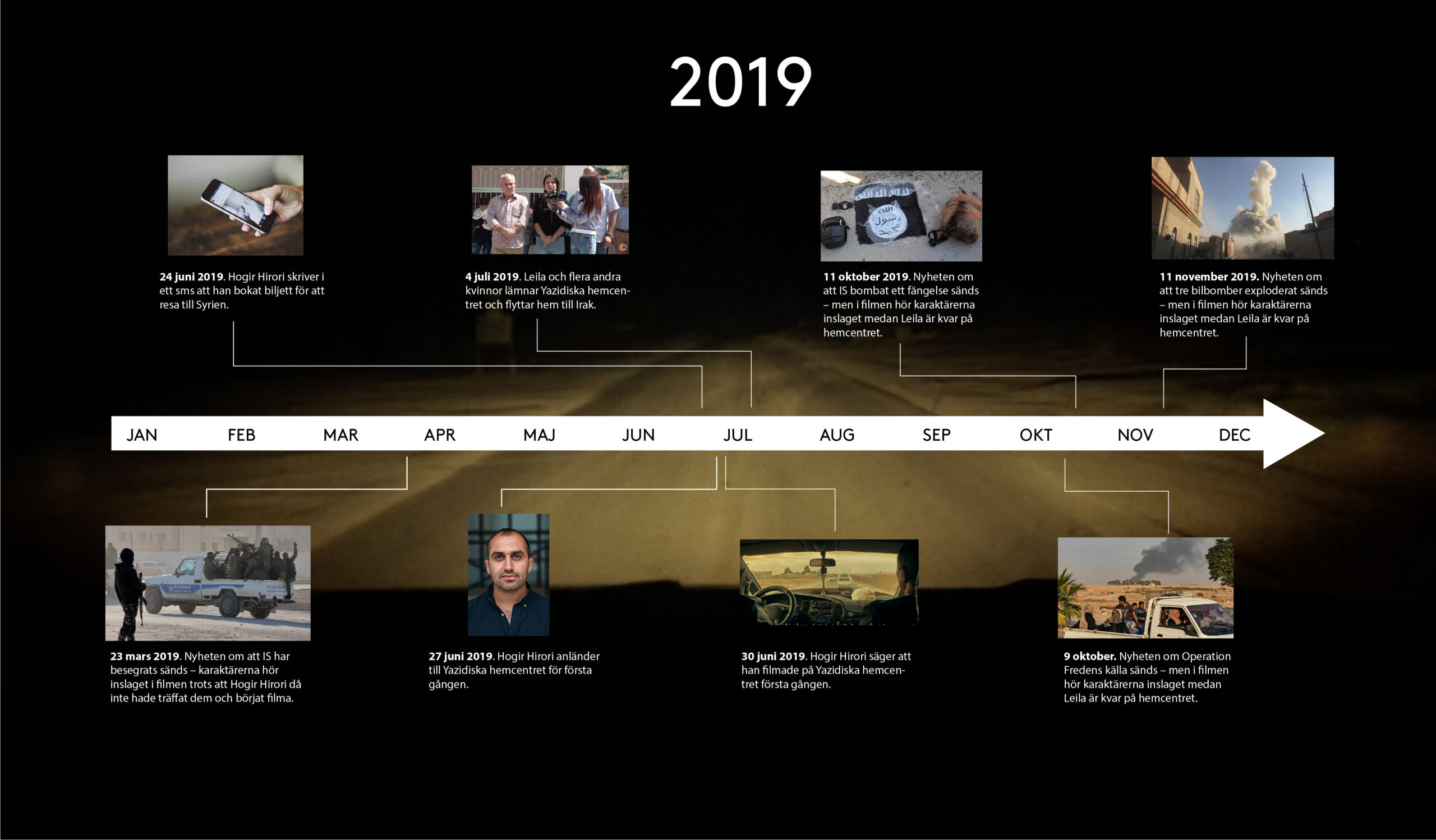 Regissören Hogir Hirori började först filma på Yazidiska hemcentret den 30 juni 2019, visar Kvartals granskning. Sabayas kvinnliga huvudpersonen Leyla flyttade därifrån fyra dagar senare – ändå påstår Hirori att han följde hennes förvandling på centret under lång tid.
